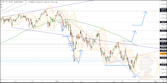 Chartdarstellung: Dax D1, 08:00-22:00