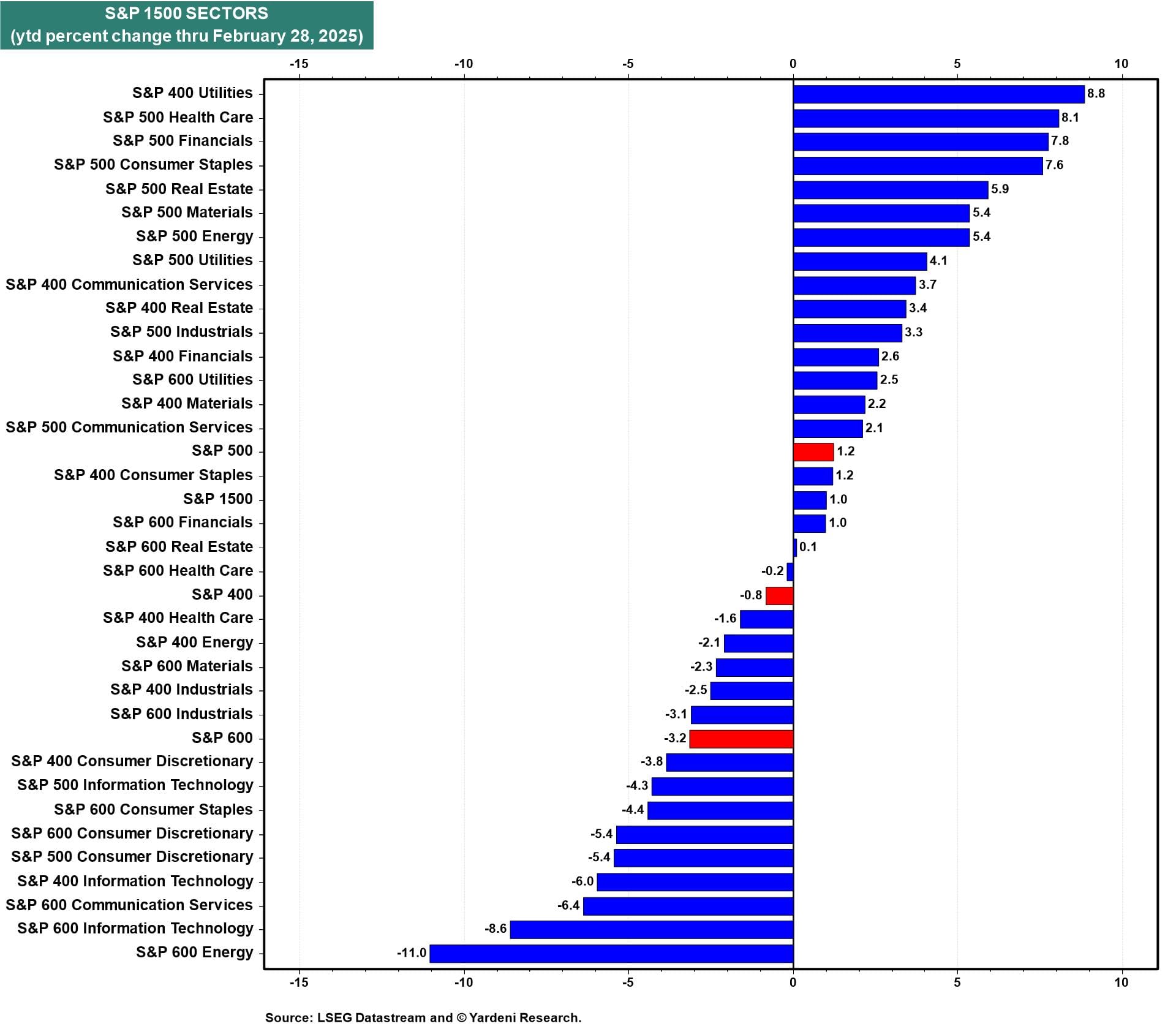 S&P 1500 Sektoren