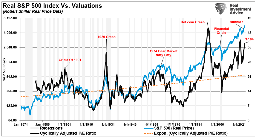 S&P 500 vs Bewertungen