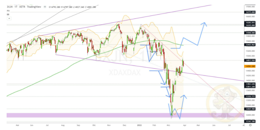 Chartdarstellung: Dax D1, 08:00-22:00