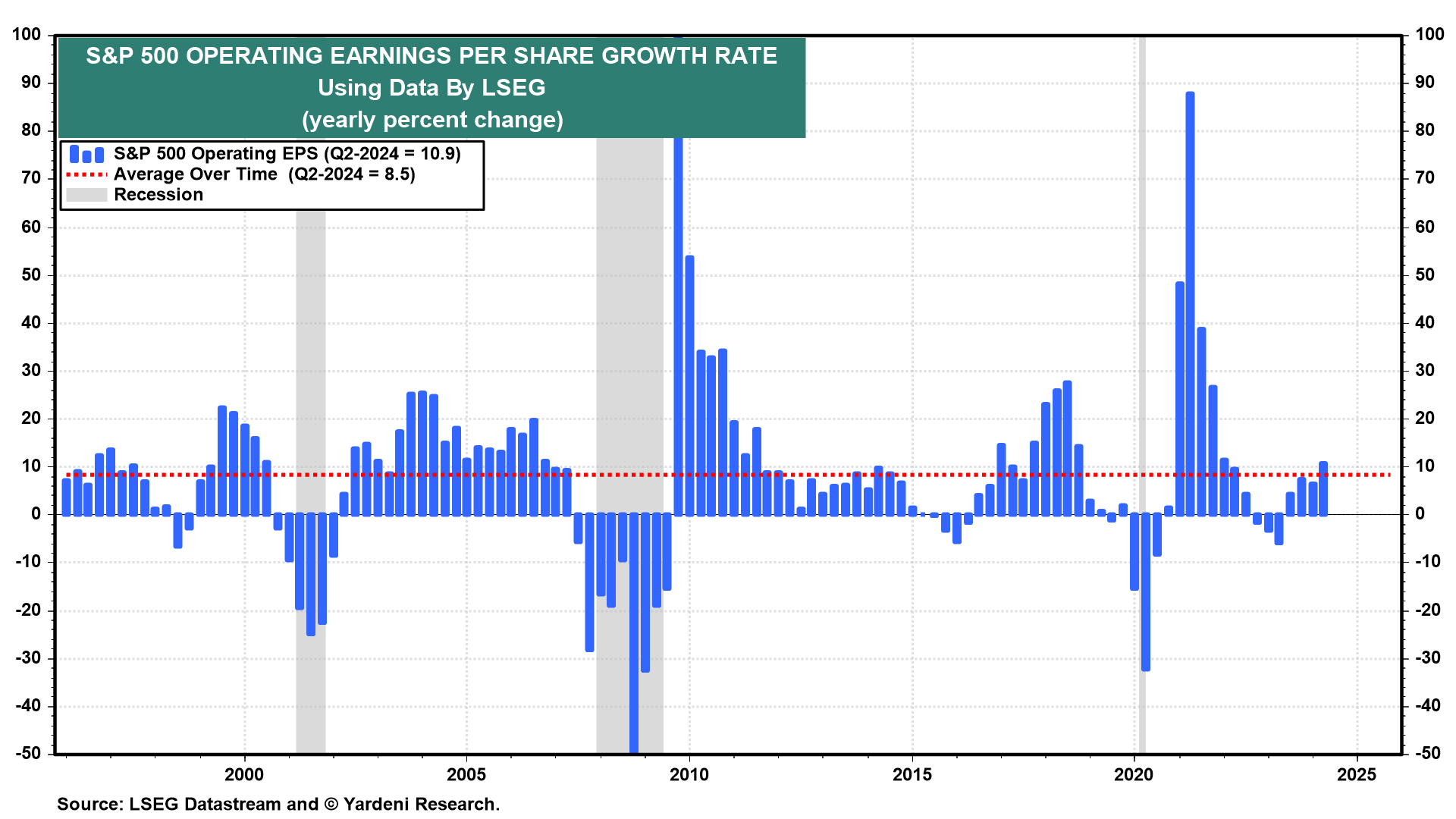 S&P 500 EPS-Wachstumsrate