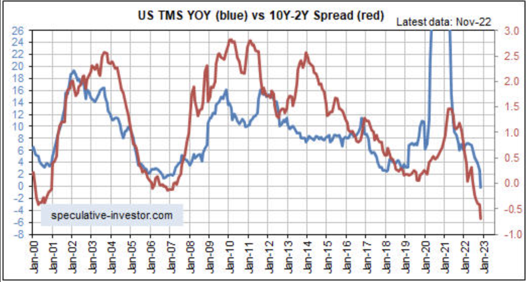 TMS vs. 10Y-2Y Renditekurve Chart