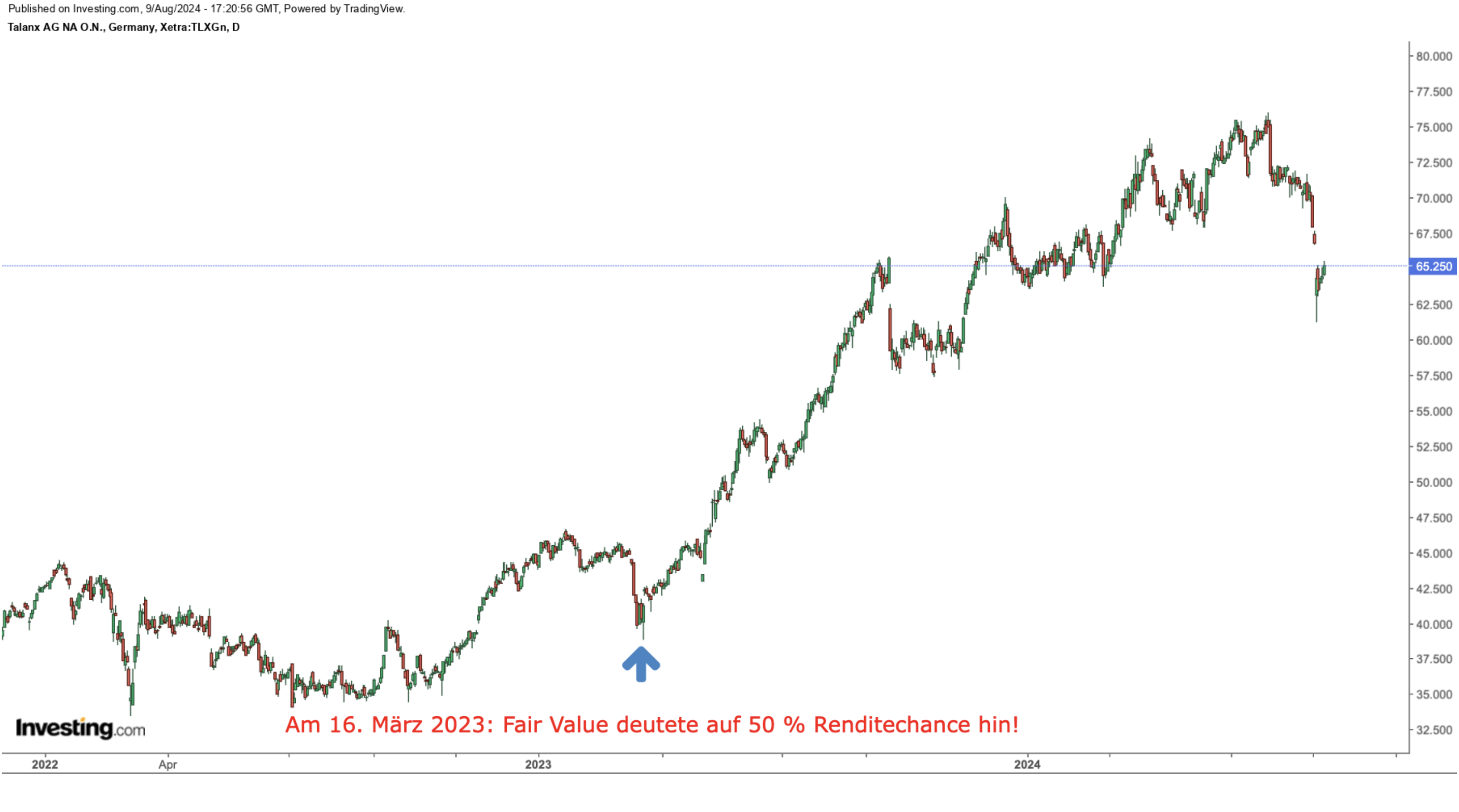 Talanx Chart