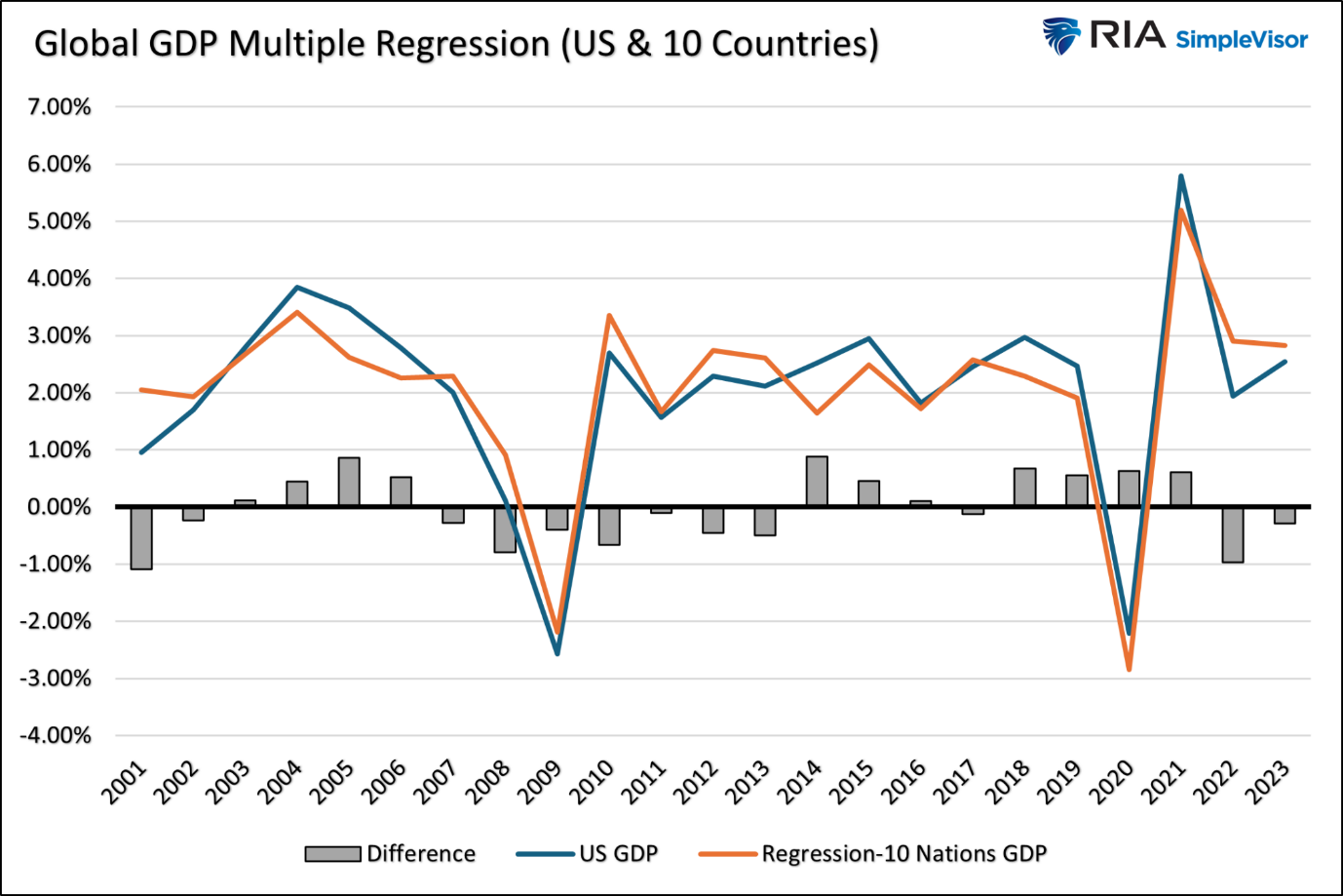 Regression