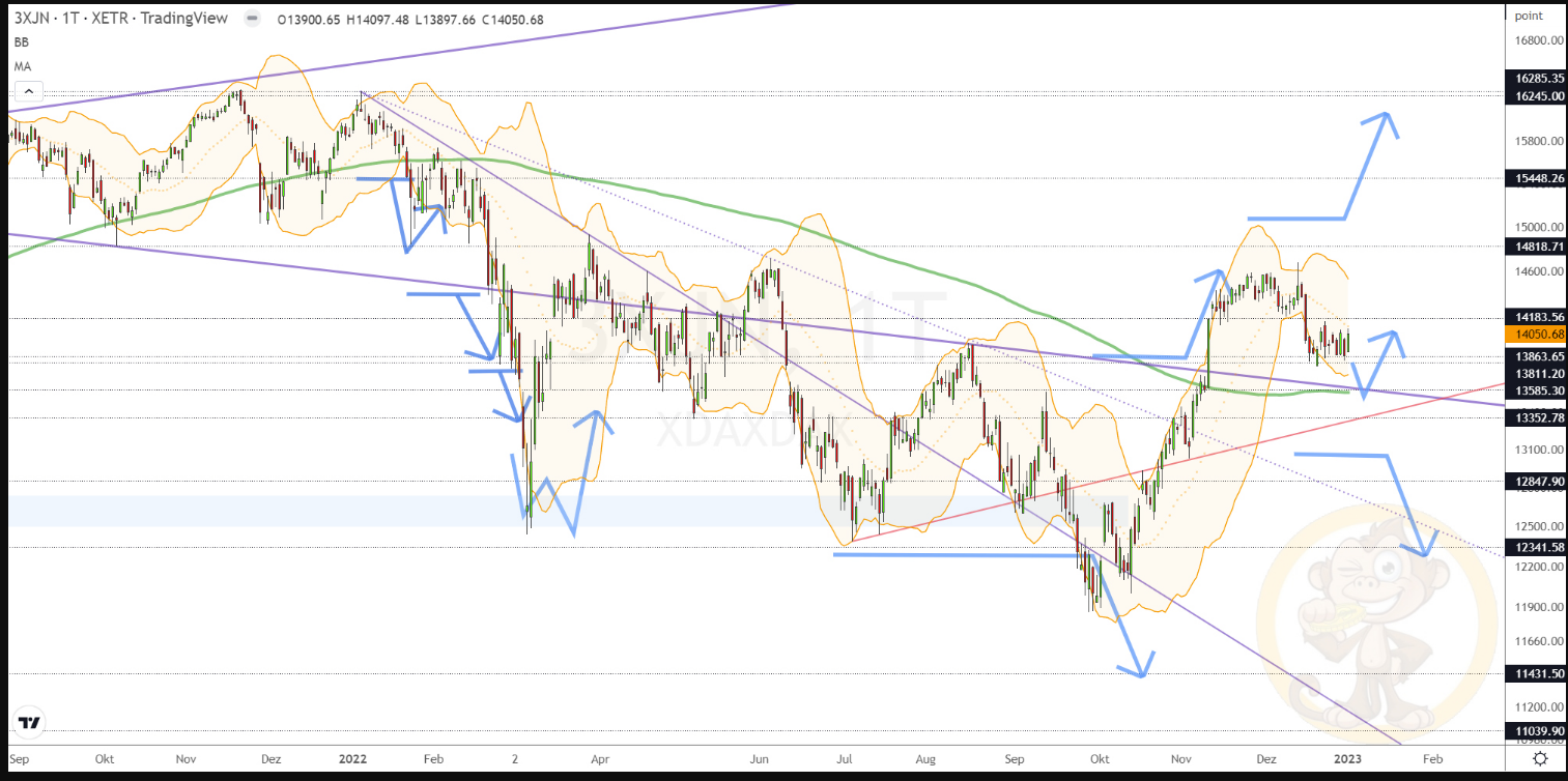 Chartdarstellung: Dax D1, 08:00-22:00 