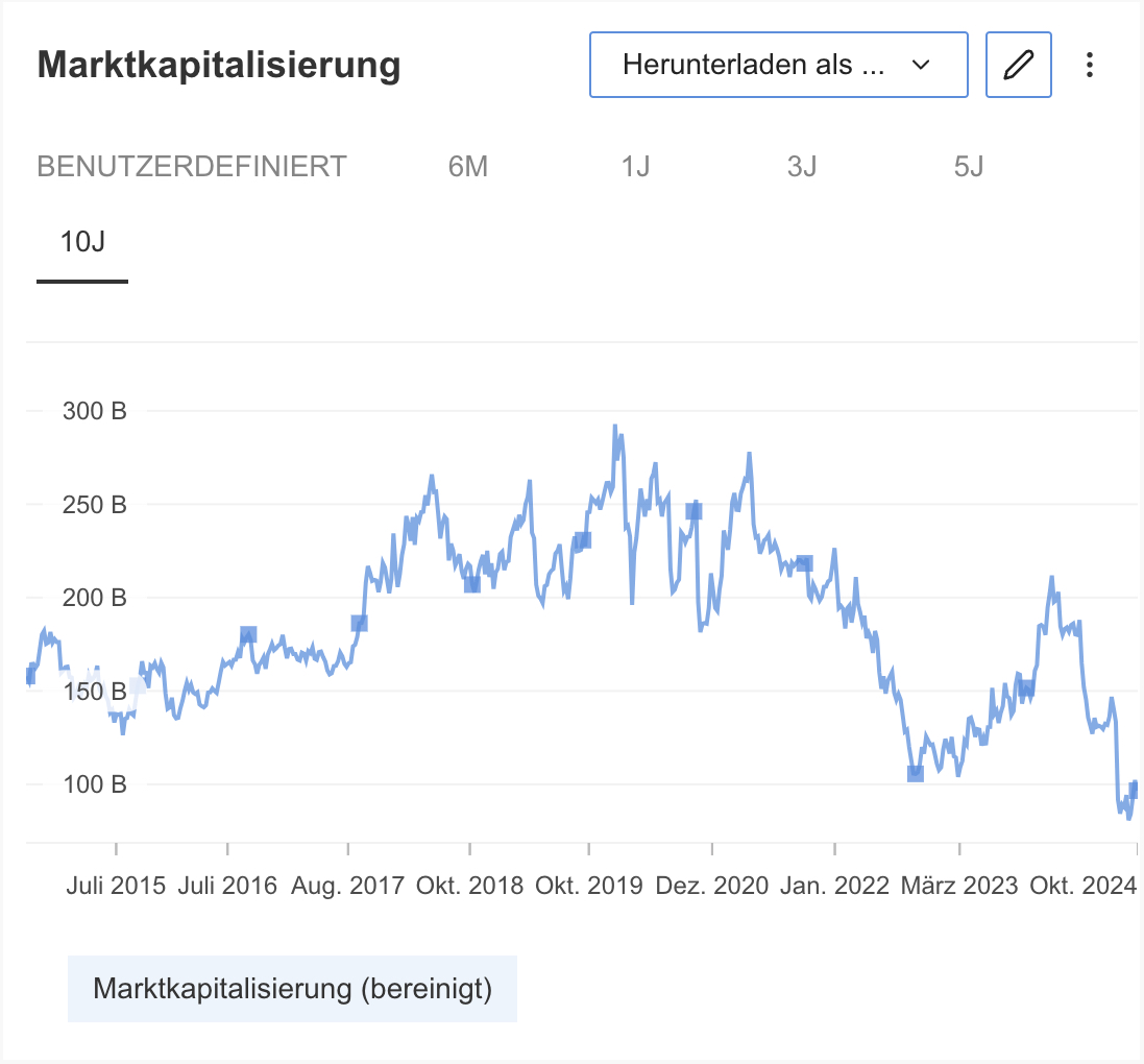 Marktkapitalisierung Intel