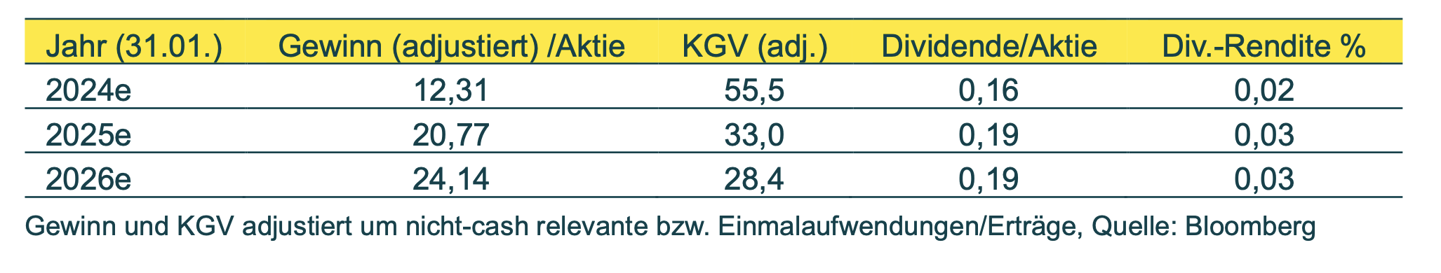 Nvidia - Gewinnschätzungen