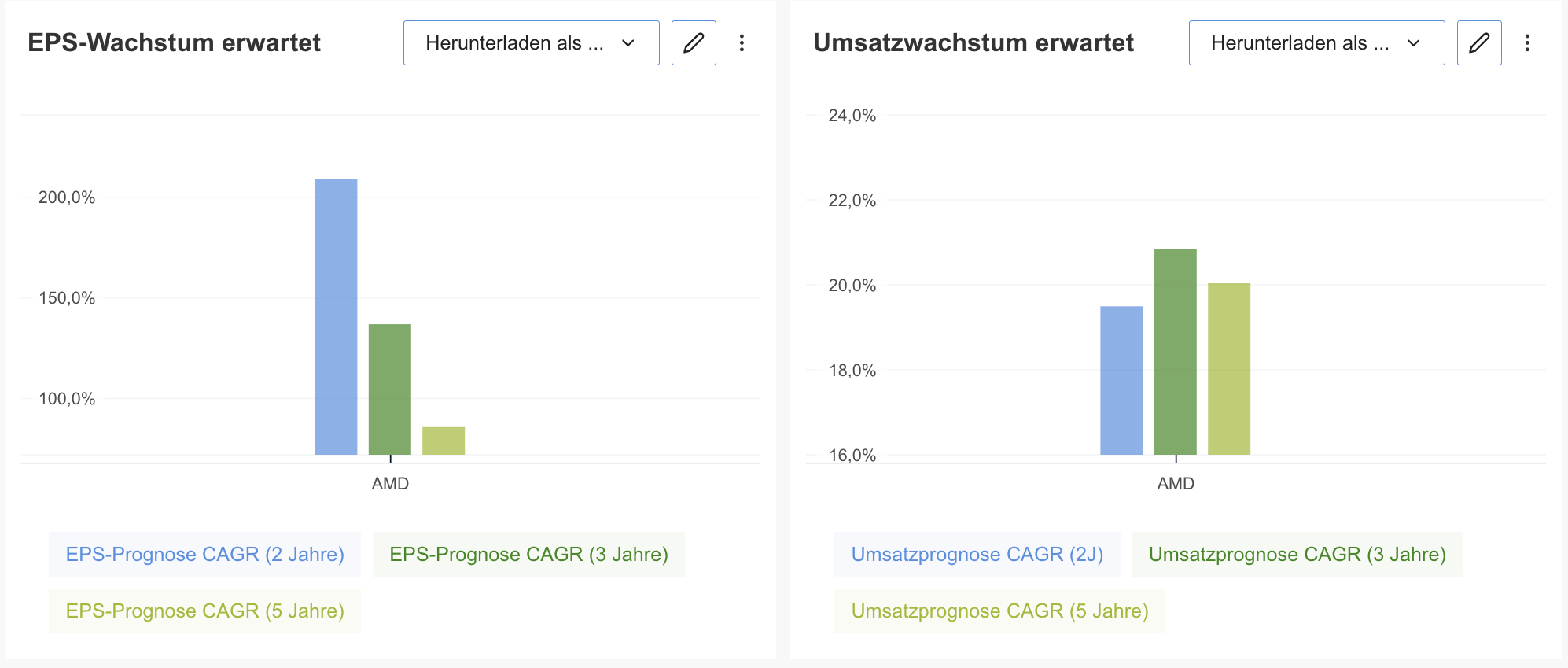 Erwartetes EPS- und Umsatzwachstum - InvestingPro