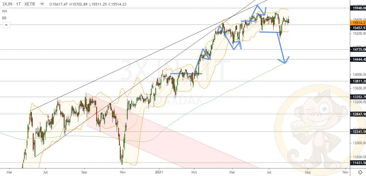 Chartdarstellung: Dax D1, 08:00-22:00