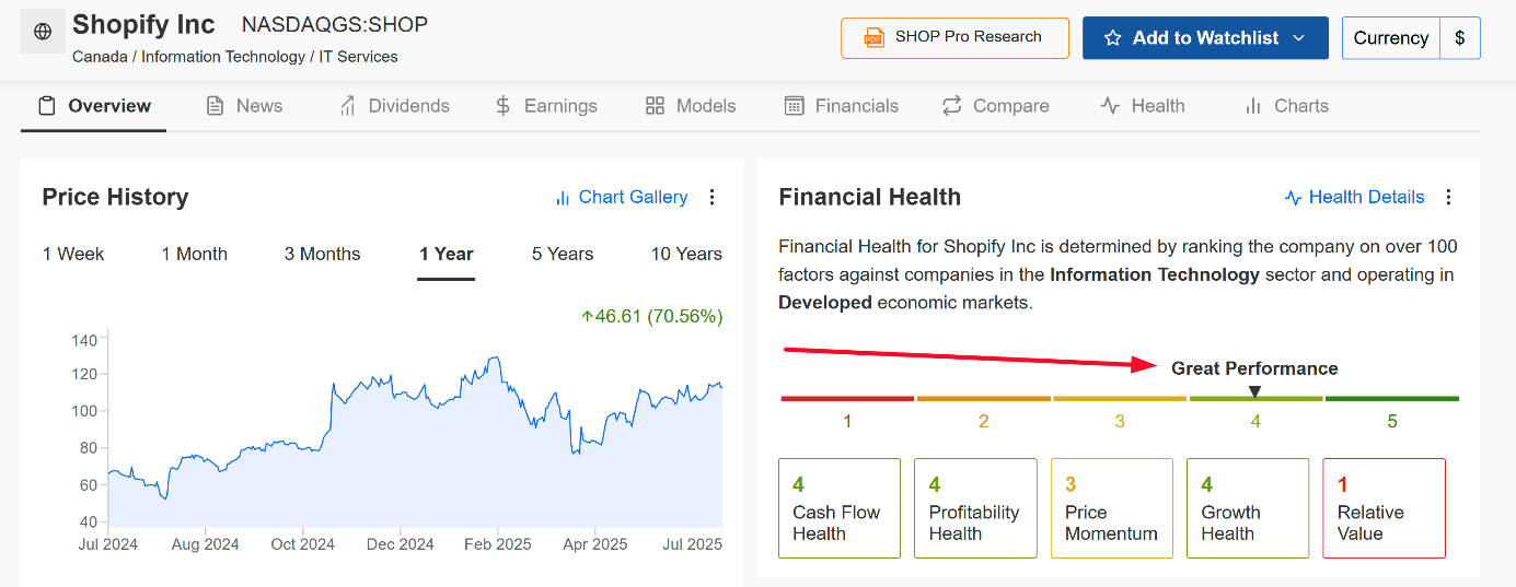 Shopify Fair Value
