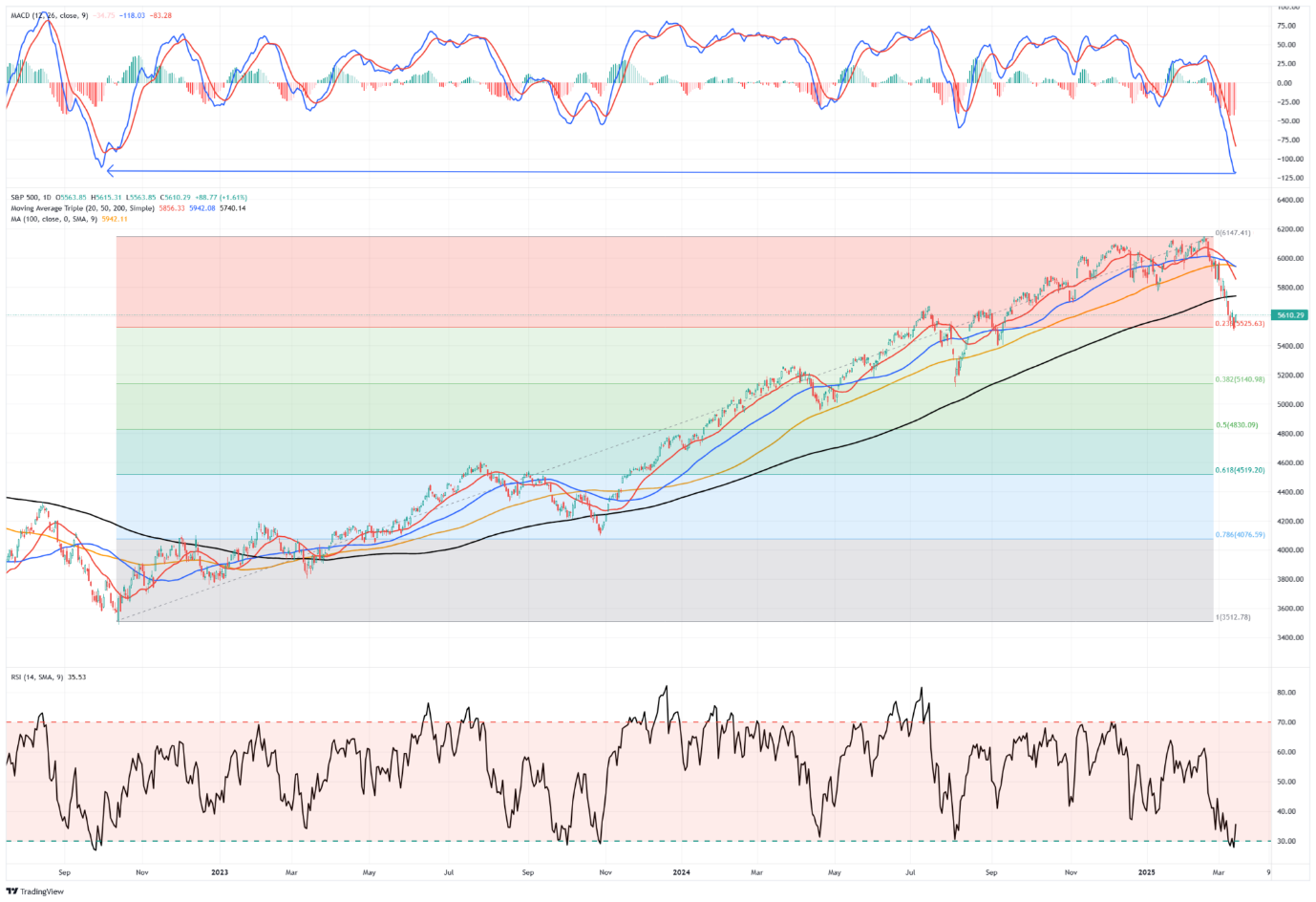 S&P 500