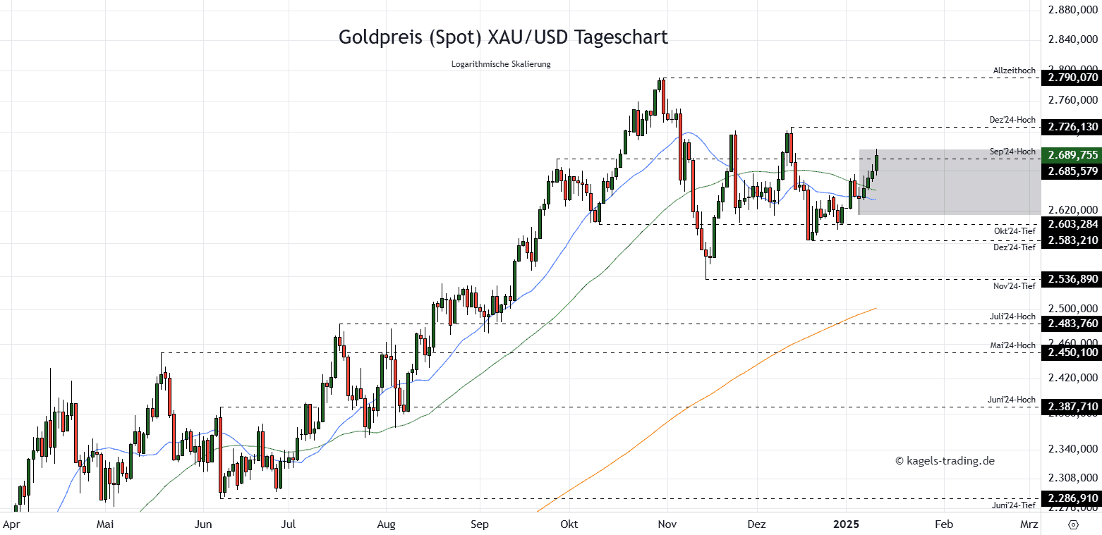 Goldpreis Tageschart