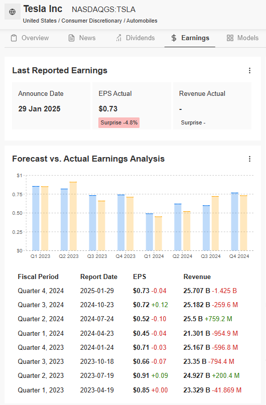 Tesla: Prognosen vs. tatsächliche Earnings