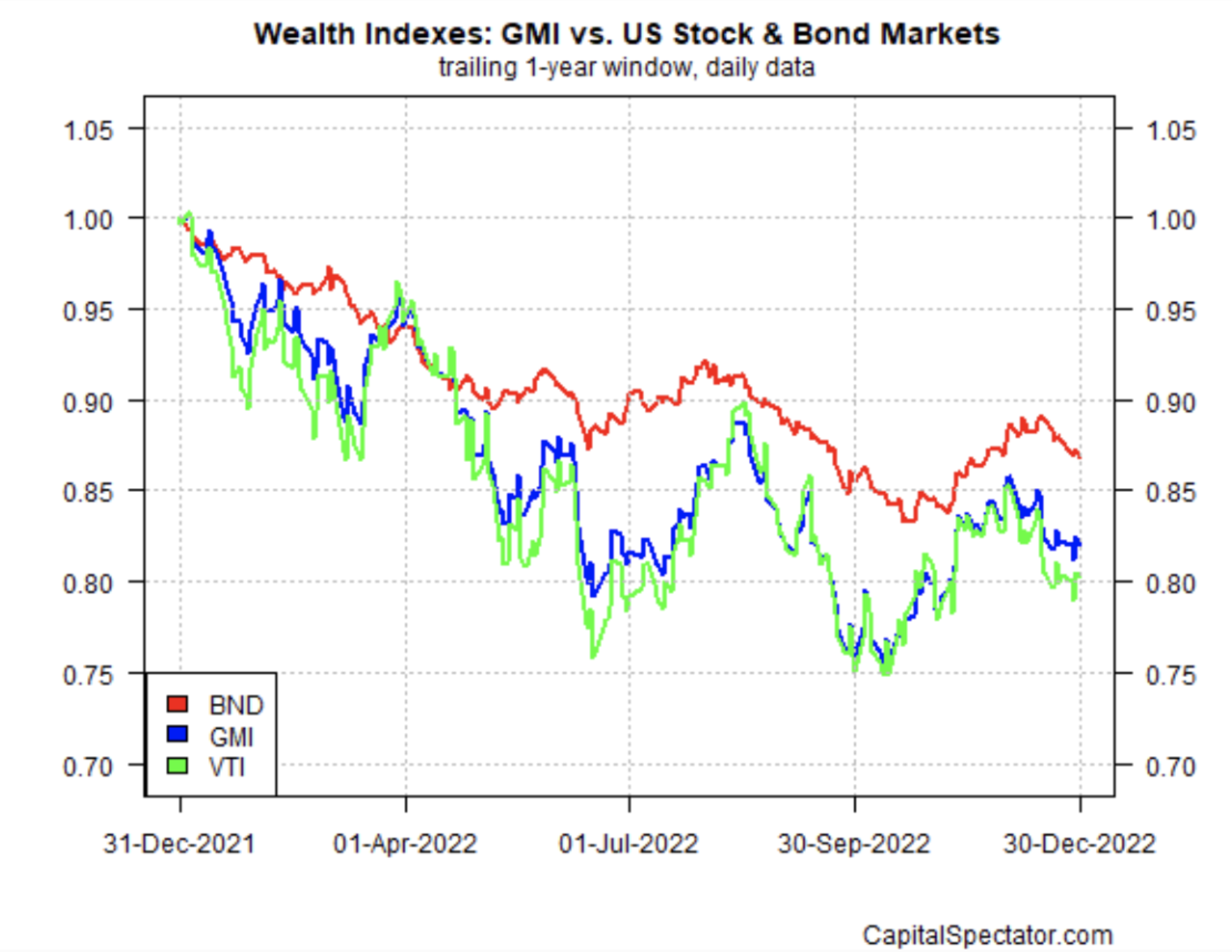 Indizes: GMI/US-Aktien- und Rentenmärkte