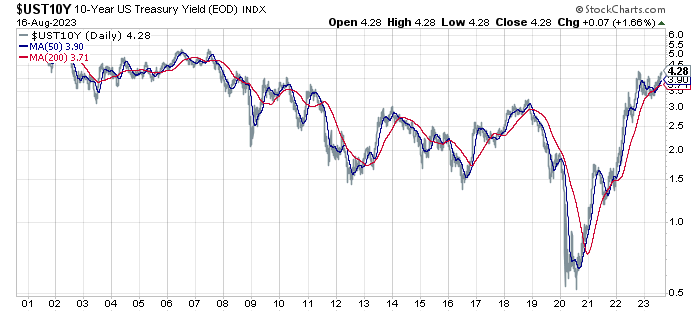 Tageschart US10Y