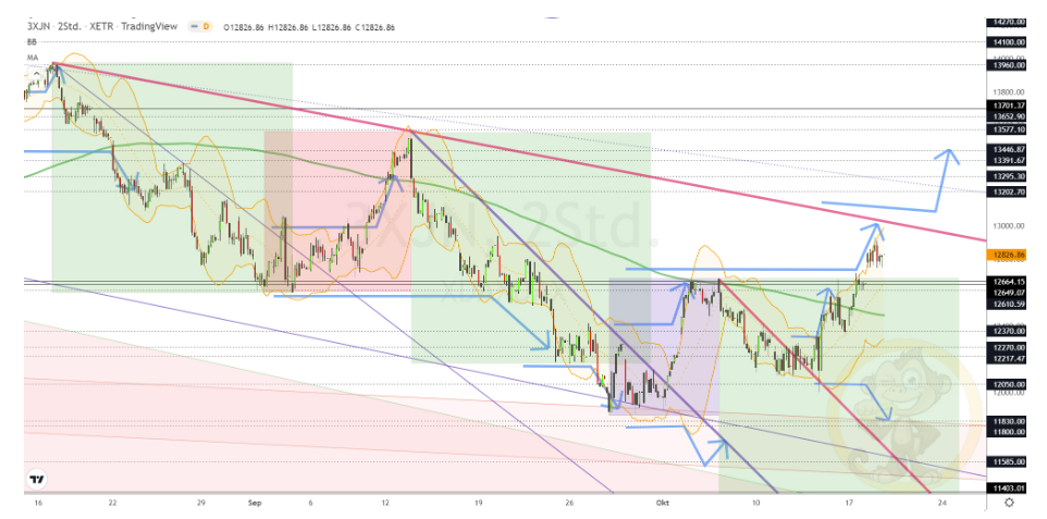 Chartdarstellung: Dax H2, 08:00-22:00