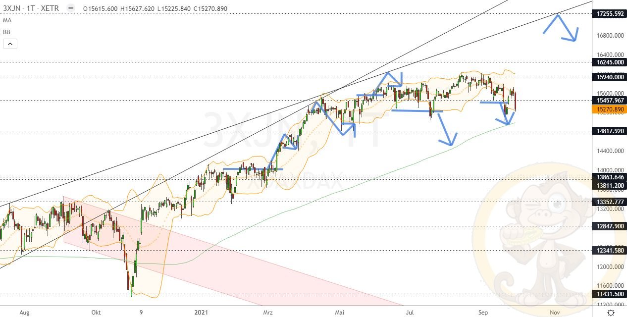 Chartdarstellung: Dax D1, 08:00-22:00