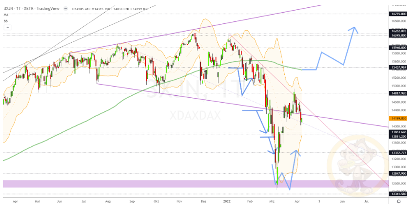 Chartdarstellung: Dax D1, 08:00-22:00