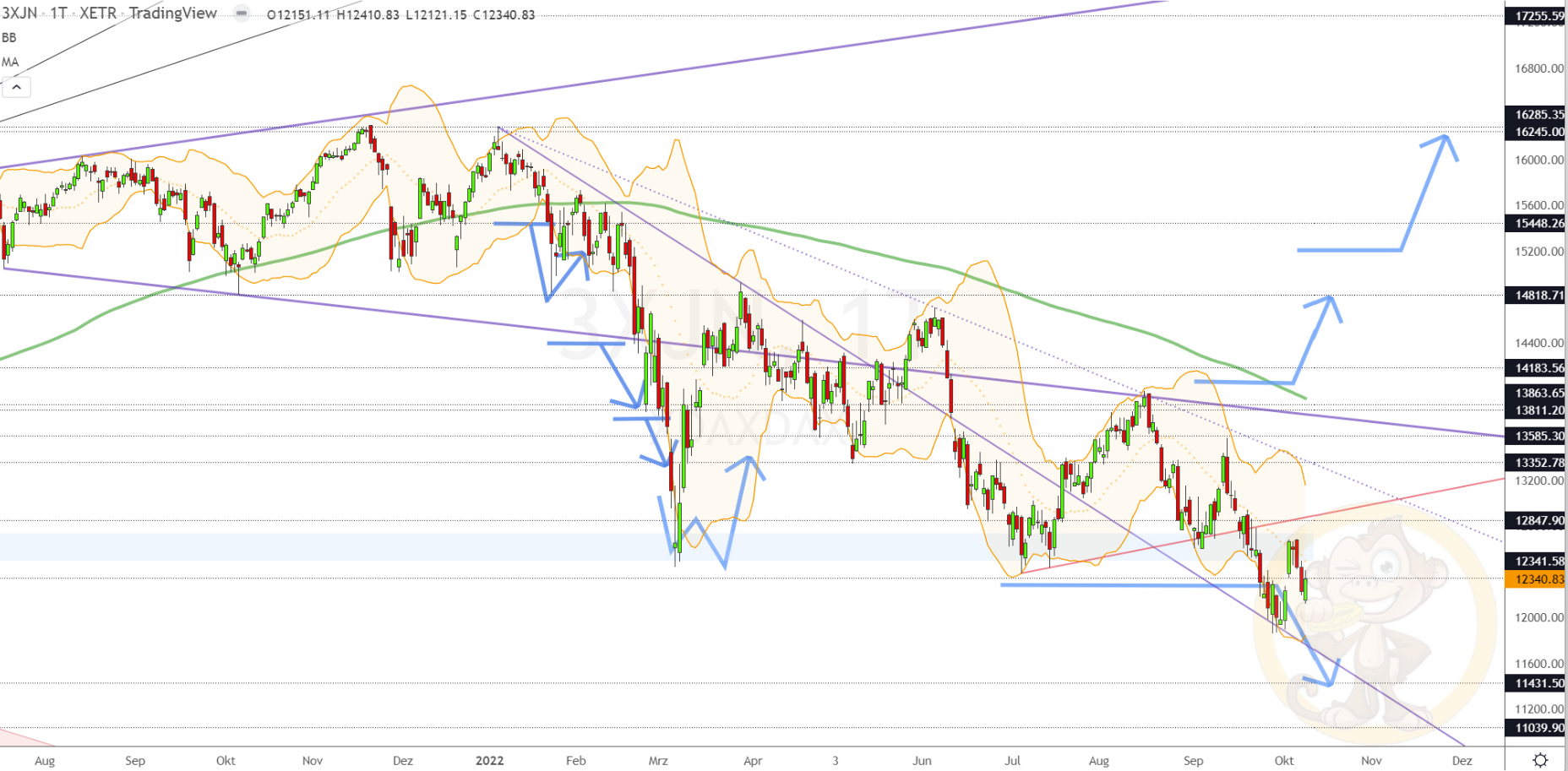 Chartdarstellung: Dax D1, 08:00-22:00