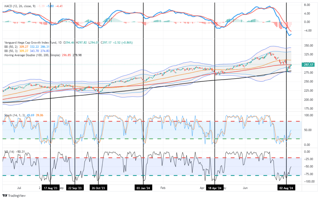 Grafische Darstellung des Vanguard Mega Cap Growth Index Fund