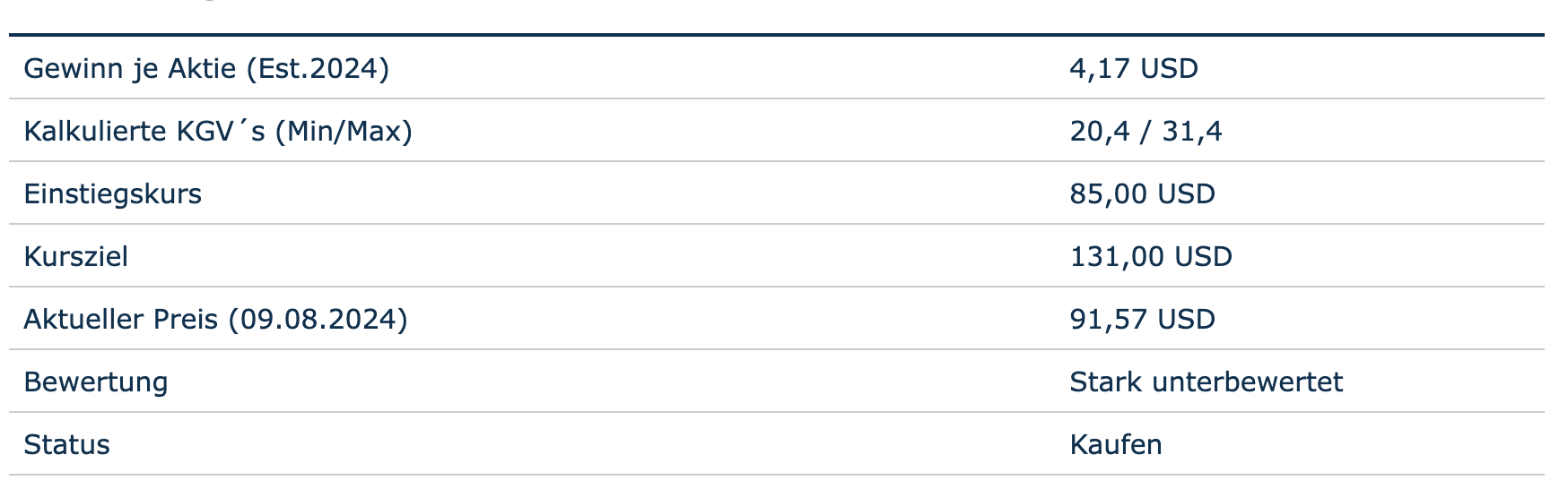 Bewertung auf Basis des Gewinns