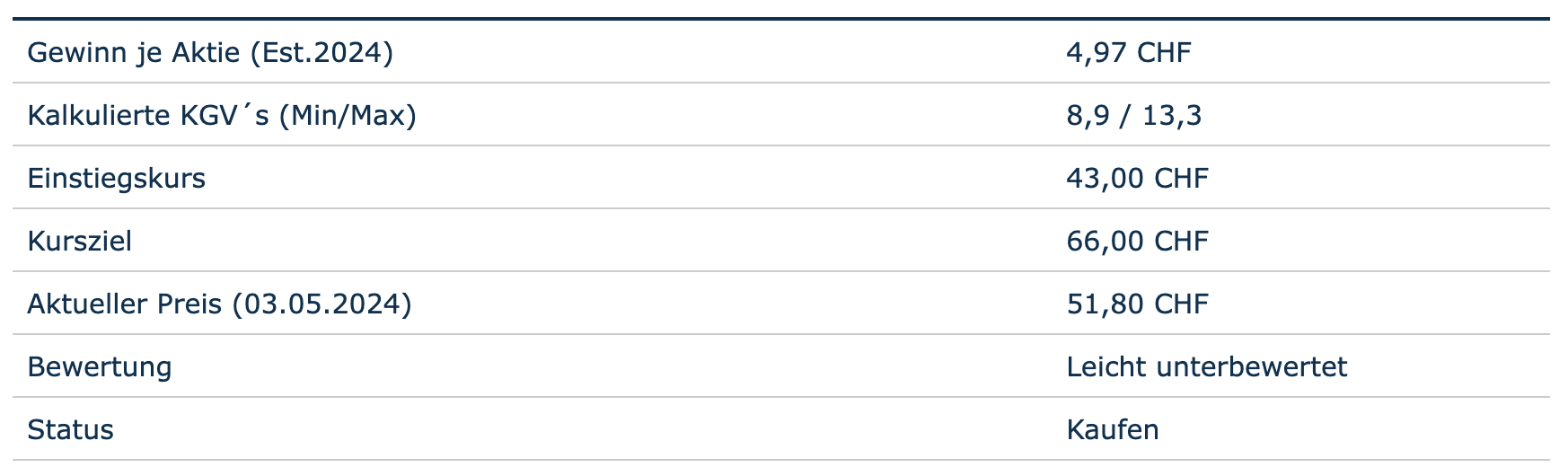 Bewertung auf Basis des Gewinns