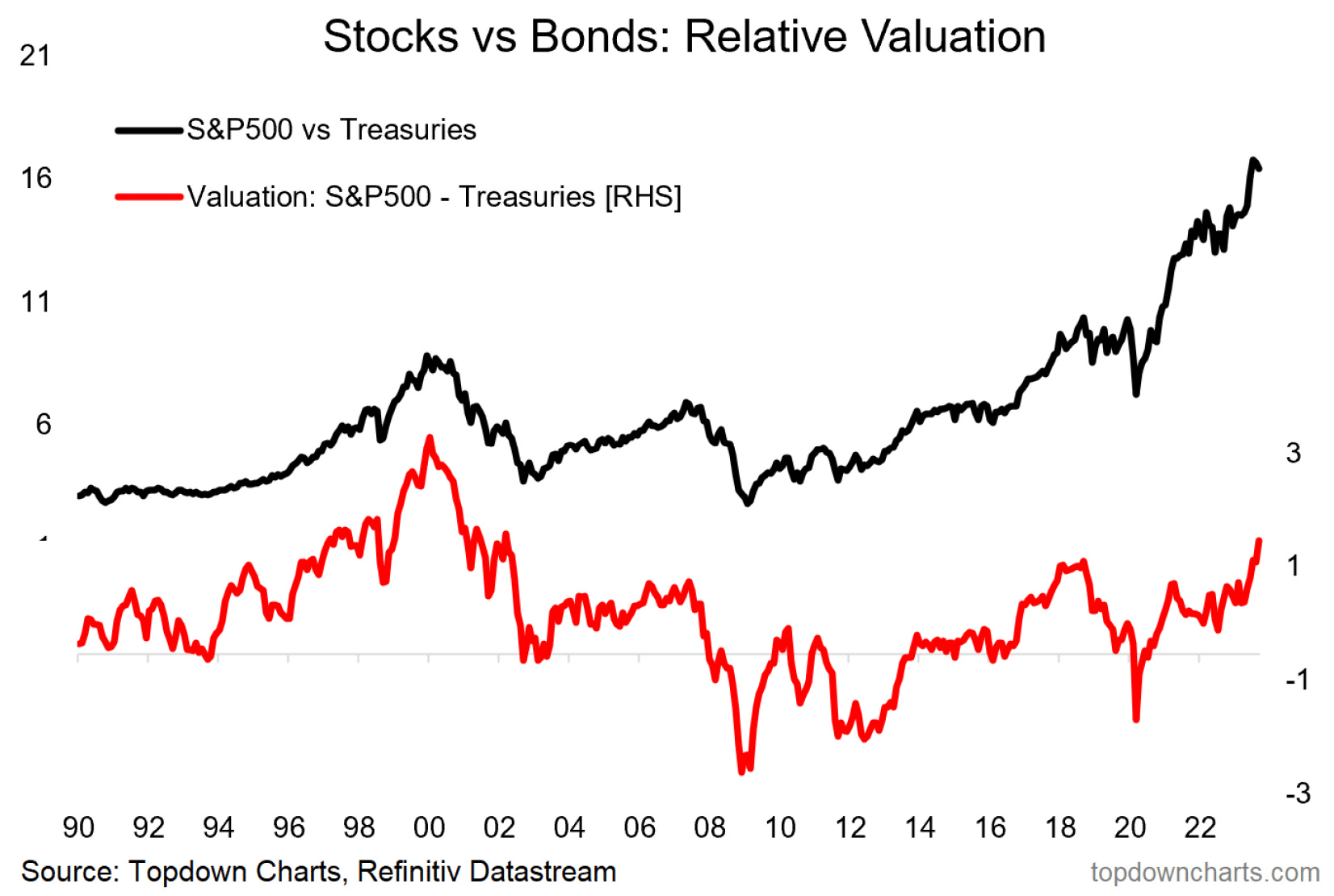 Relativer Bewertung: Aktien vs. Anleihen