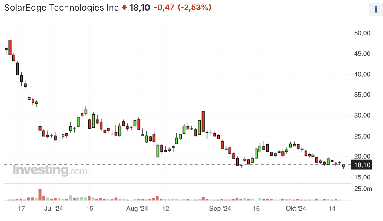 SolarEdge Technologies Inc (SEDG)