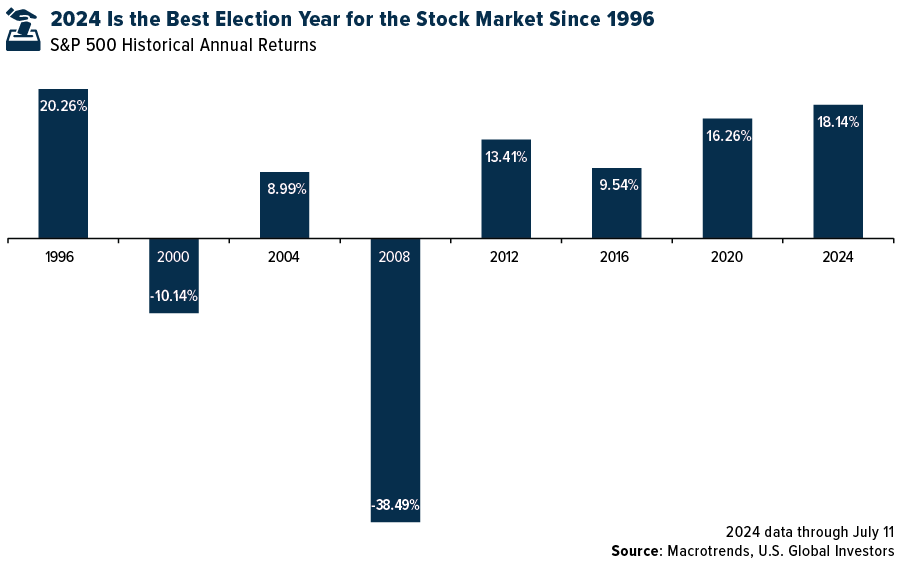 Marktentwicklung in Wahljahren