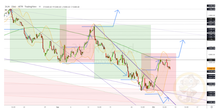 Chartdarstellung: Dax H2, 08:00-22:00