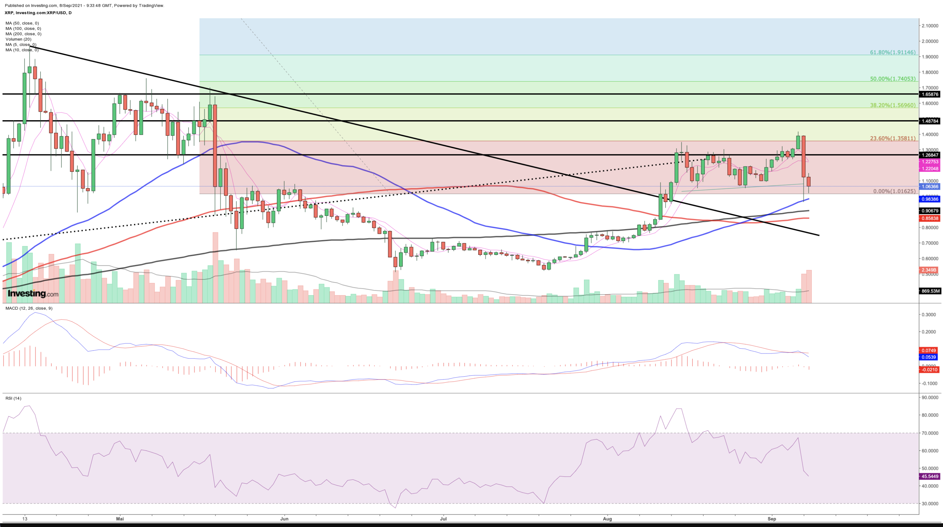 Ripple XRP Chart (daily)