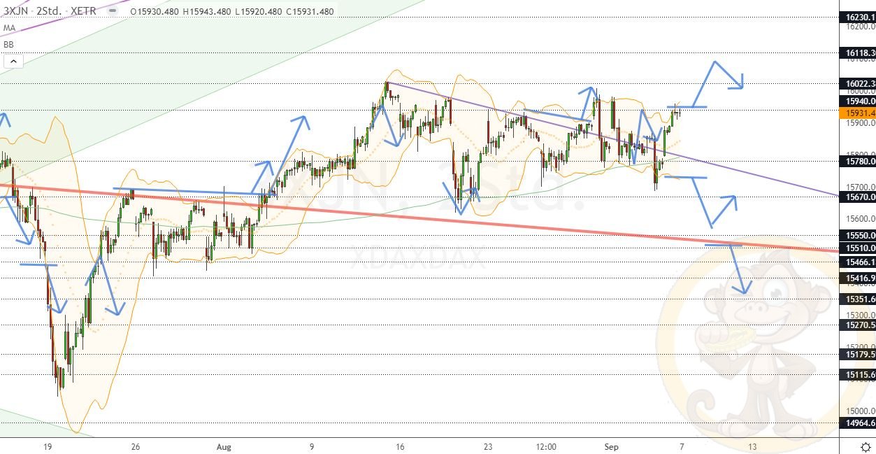 Chartdarstellung: Dax H2, 08:00-22:00