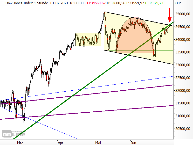 Dow Jones - Chartanalyse