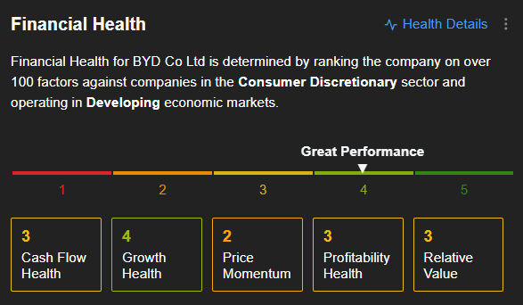BYD: Finanzielle Gesundheit