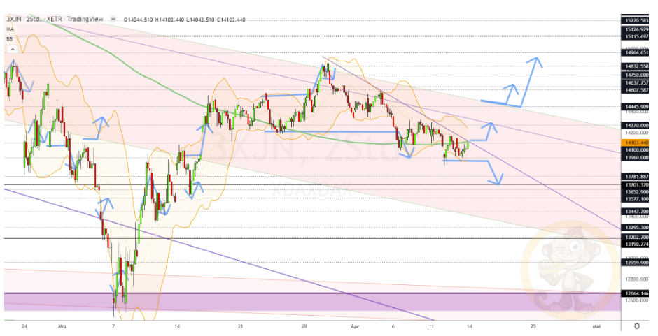 Chartdarstellung: Dax H2, 08:00-22:00