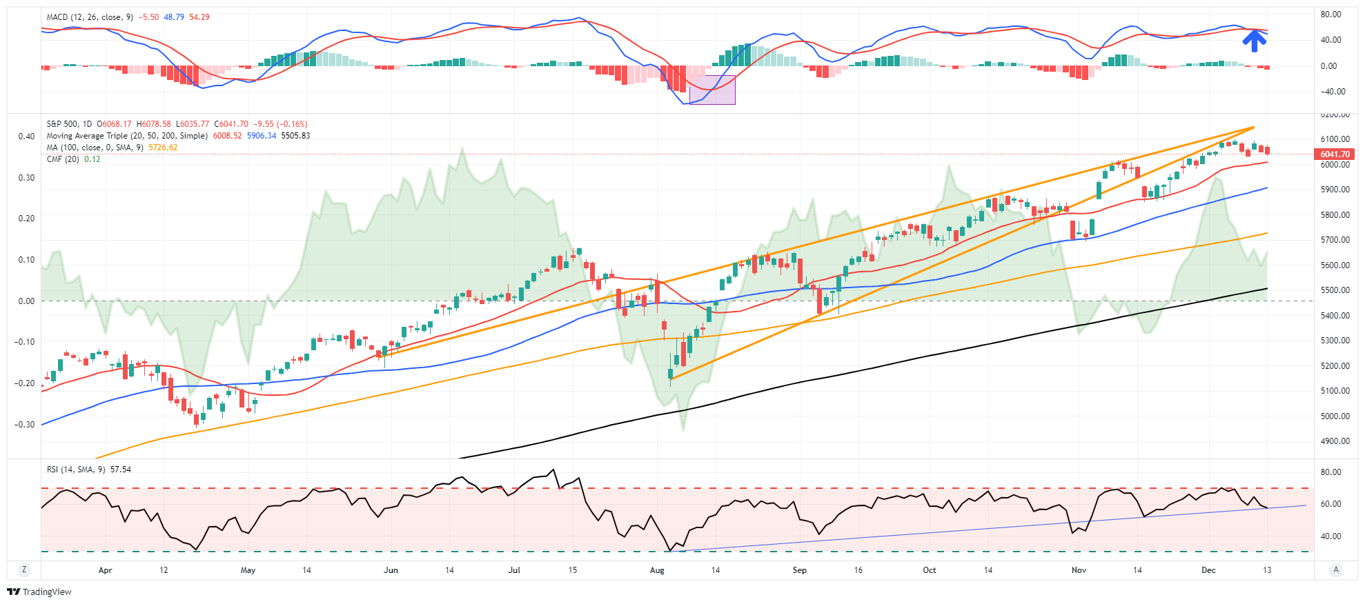 Tageschart - S&P 500