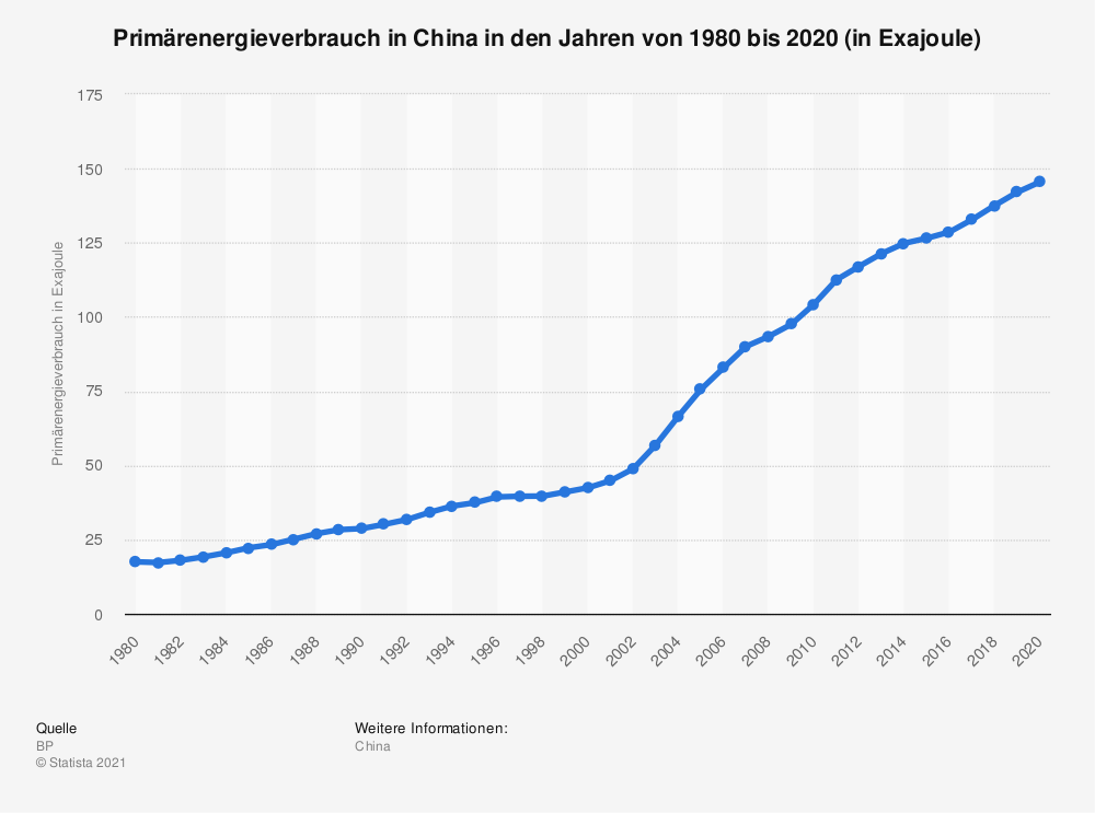 Primärenergieverbrauch in China