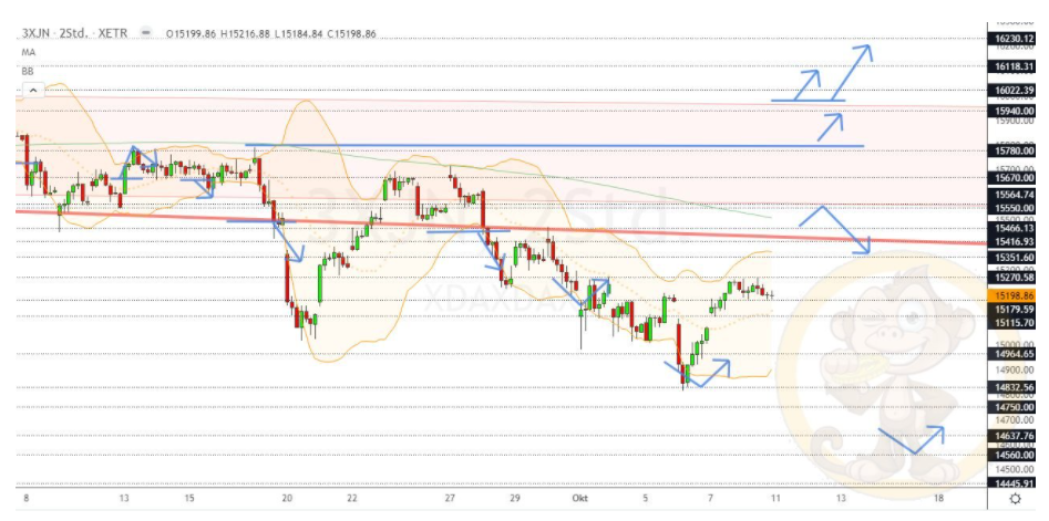 Chartdarstellung: Dax H2, 08:00-22:00