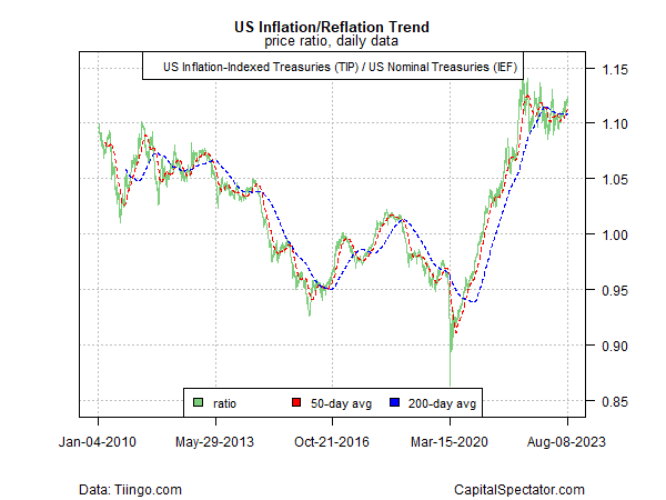 US Inflation-Reflation 