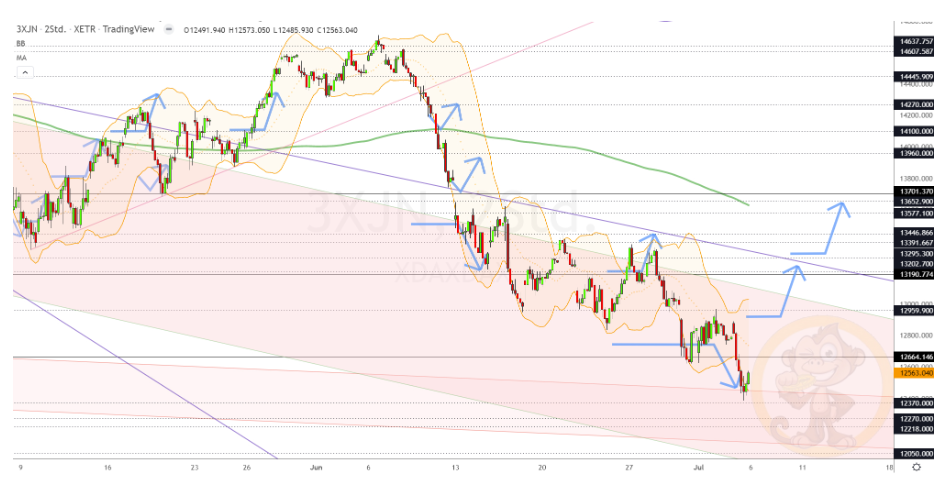 Chartdarstellung: Dax H2, 08:00-22:00