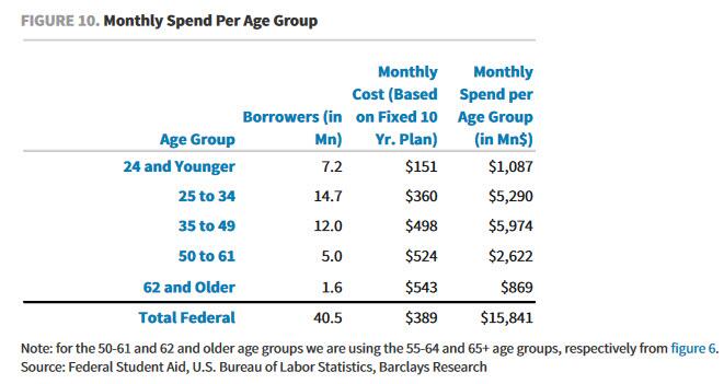 Monatliche Ausgaben pro Altersgruppe