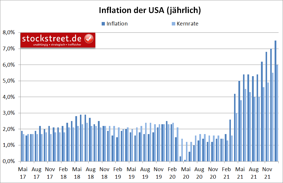 jährliche Inflation der USA