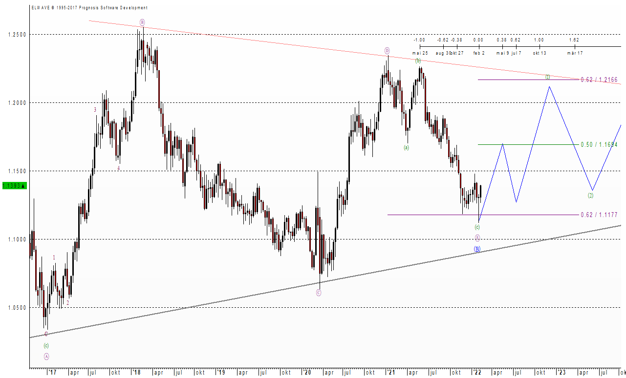 EURUSD Chart