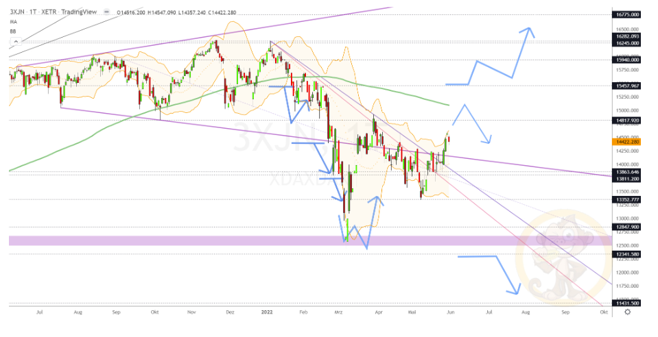 Chartdarstellung: Dax D1, 08:00-22:00