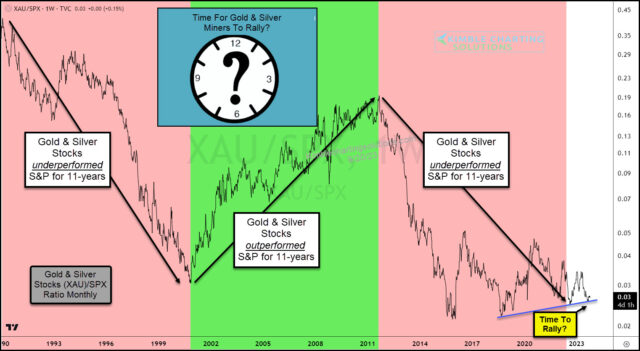 Gold/Silber vs S&P 500