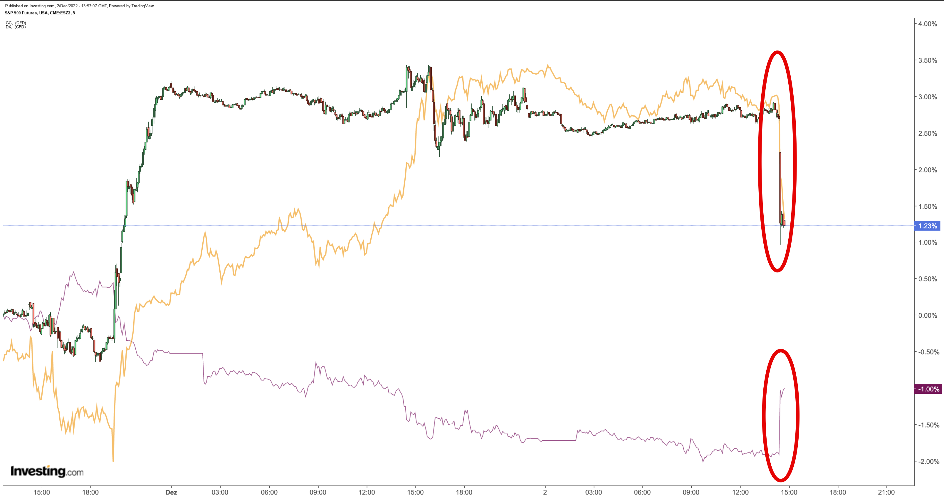Reaktion auf NFP-Daten: S&P 500, Gold und DX 