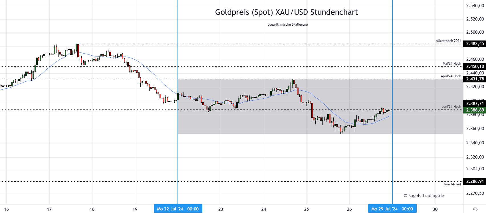 Gold Stundenchart