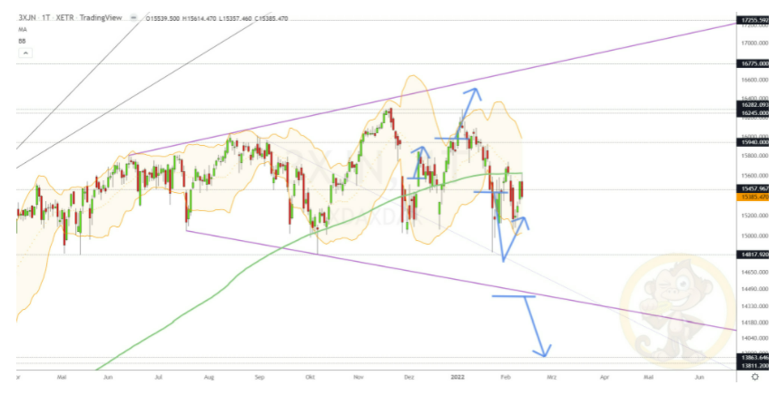 Chartdarstellung: Dax D1, 08:00-22:00