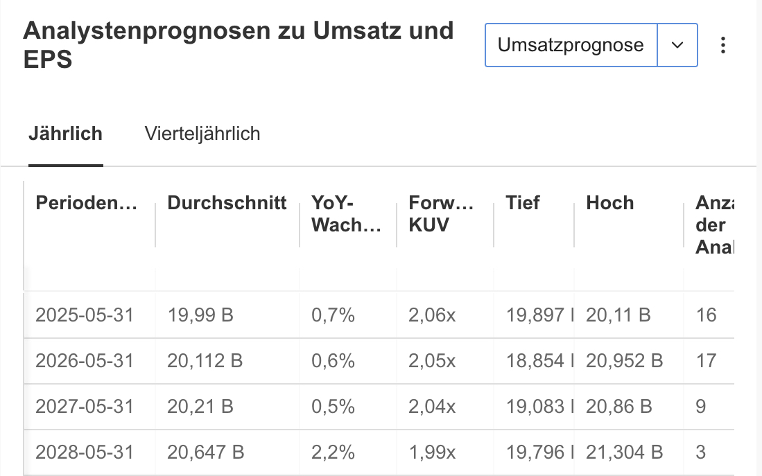 General Mills - Umsatzschätzungen