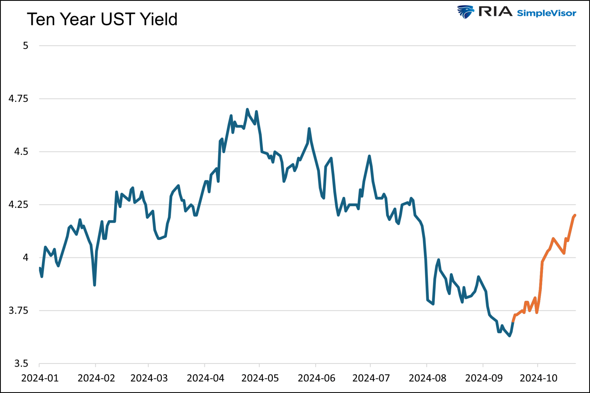 Chart US10Y